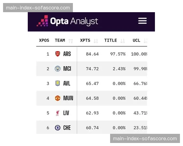 Opta超级计算机预测：巴黎首回合获胜概率41.1%，拜仁34.6%
